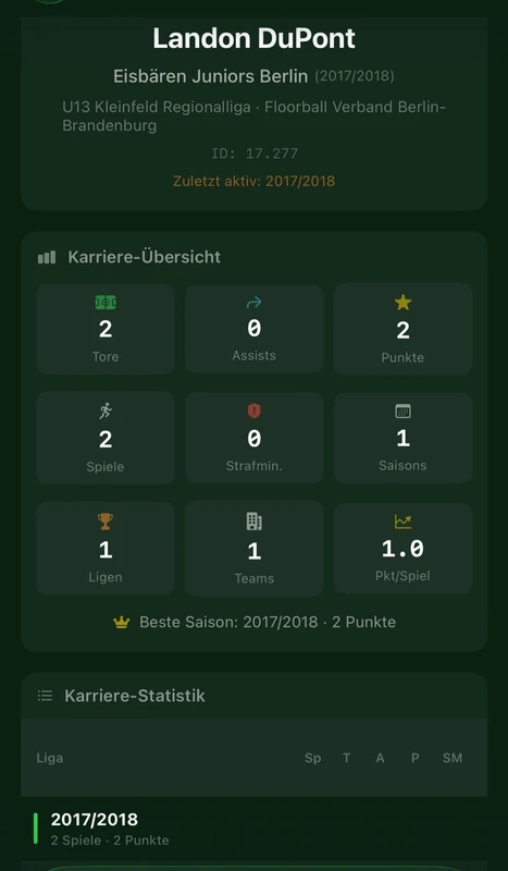 Die Floorball-Statistiken von Landon DuPont